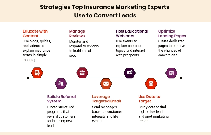 Strategies Top Insurance Marketing Experts Use