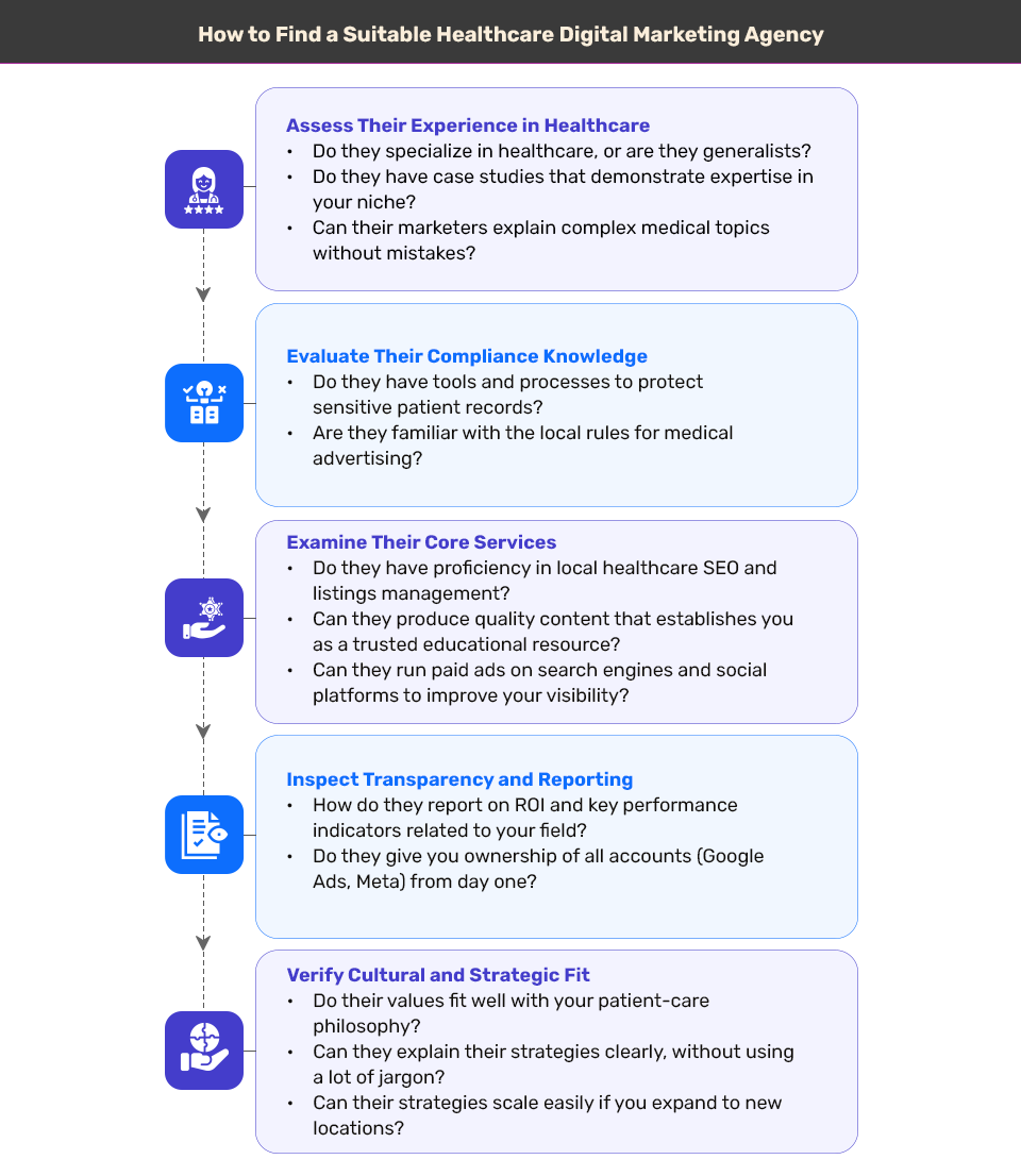 Find Suitable Digital Marketing Services for Healthcare