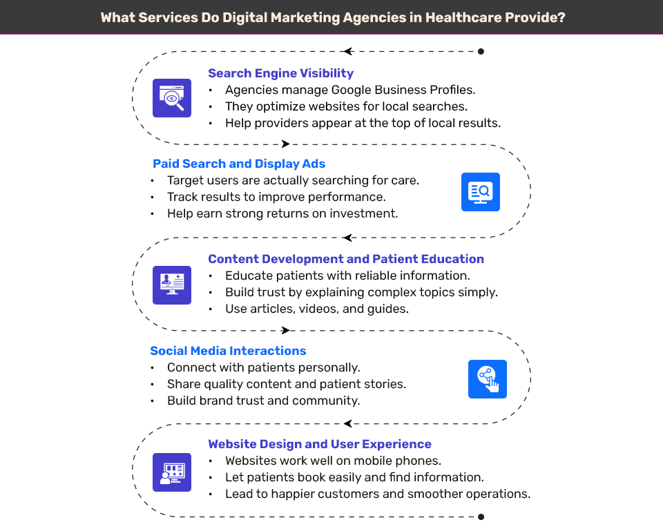 Core Offer of HealthCare Digital Marketing Agency