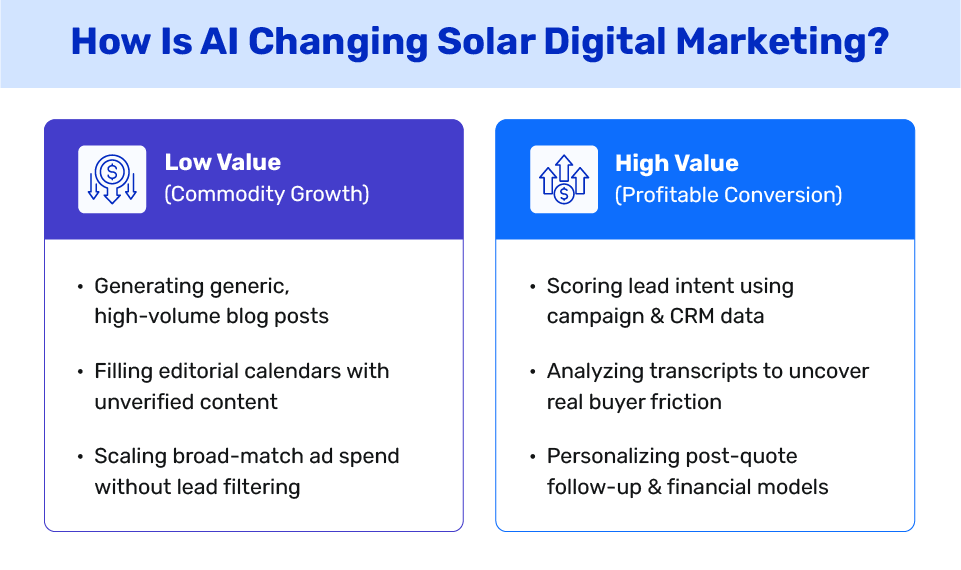 How AI Is Changing Solar Digital Marketing