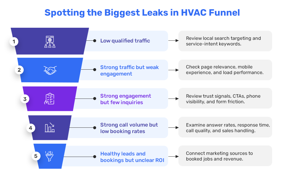 Identifying the Biggest Leaks in HVAC Funnel
