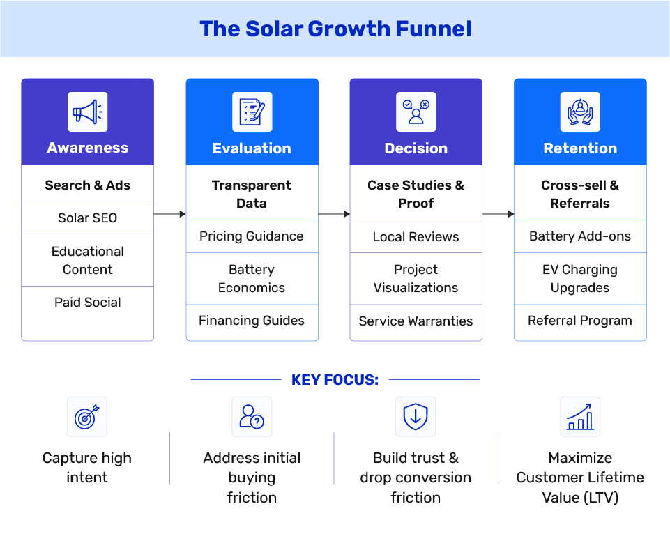 Solar Growth Funnel
