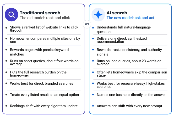 Why does ai seo for home services matter