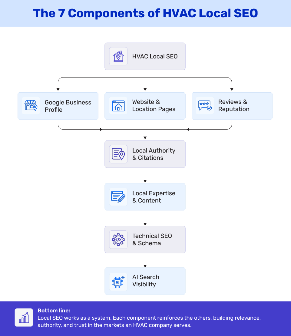 Components of HVAC local SEO