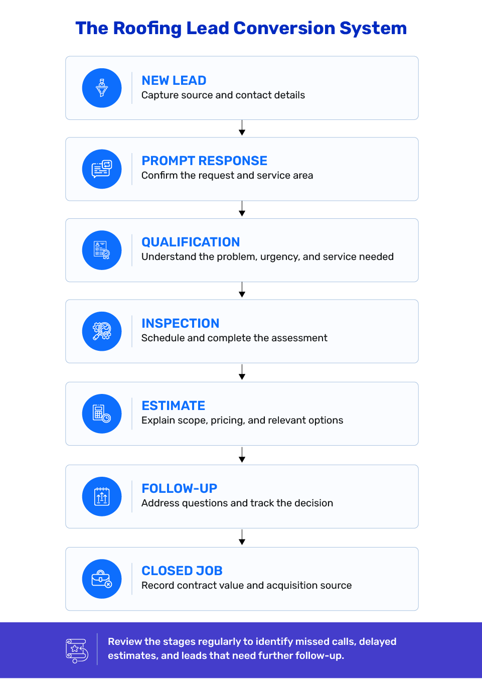 Roofing Lead Conversion Process