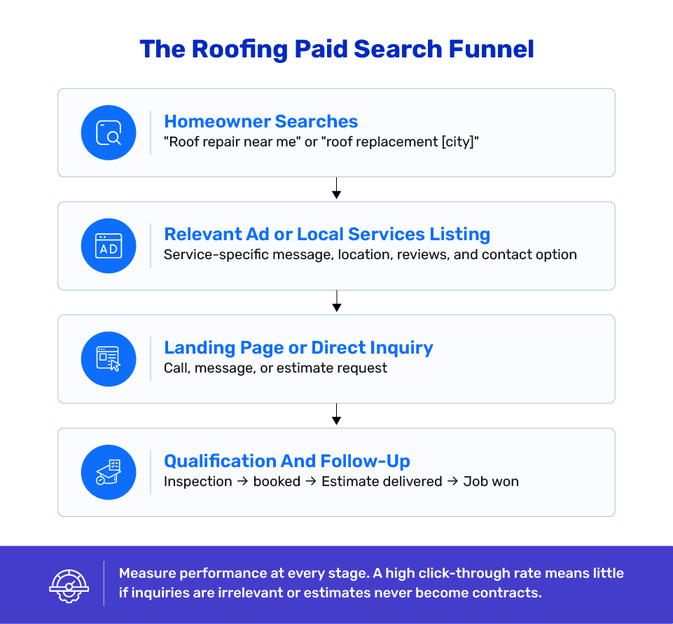 Roofing Paid Search Lead Generation Funnel